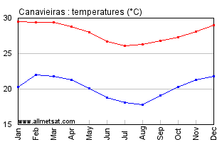 Canavieiras, Bahia Brazil Annual Temperature Graph